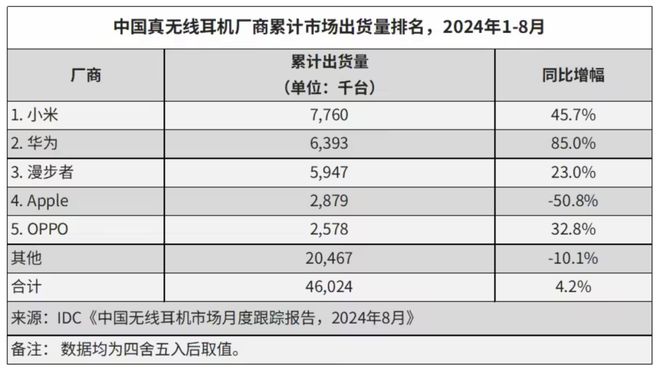 无线：小米第一华为第二九游会·j9网站【】真