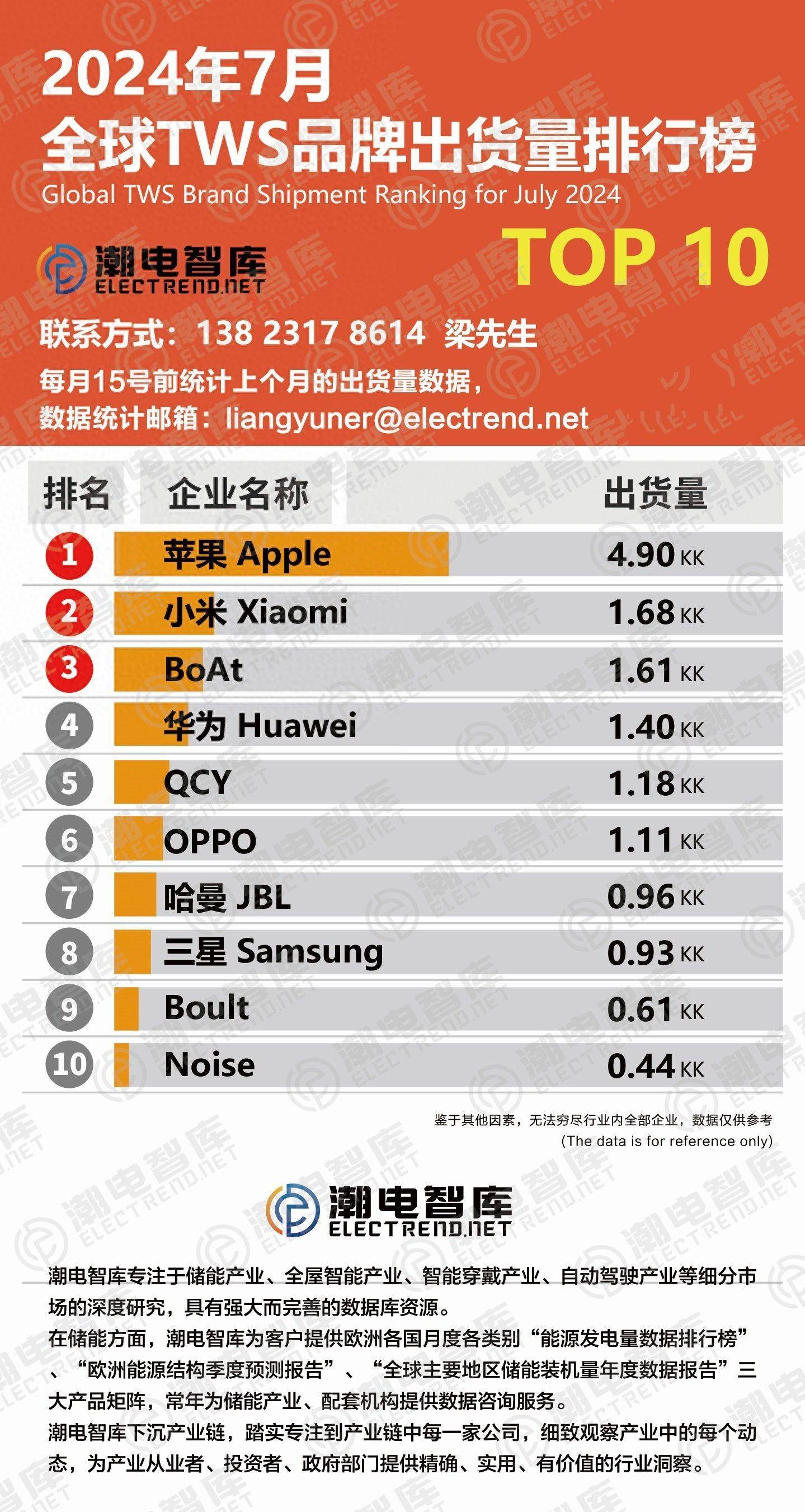 TWS品牌出货量排行榜TOP10j9九游会入口首页2024年7月